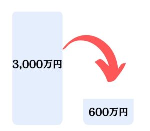 相続税を減らすには？