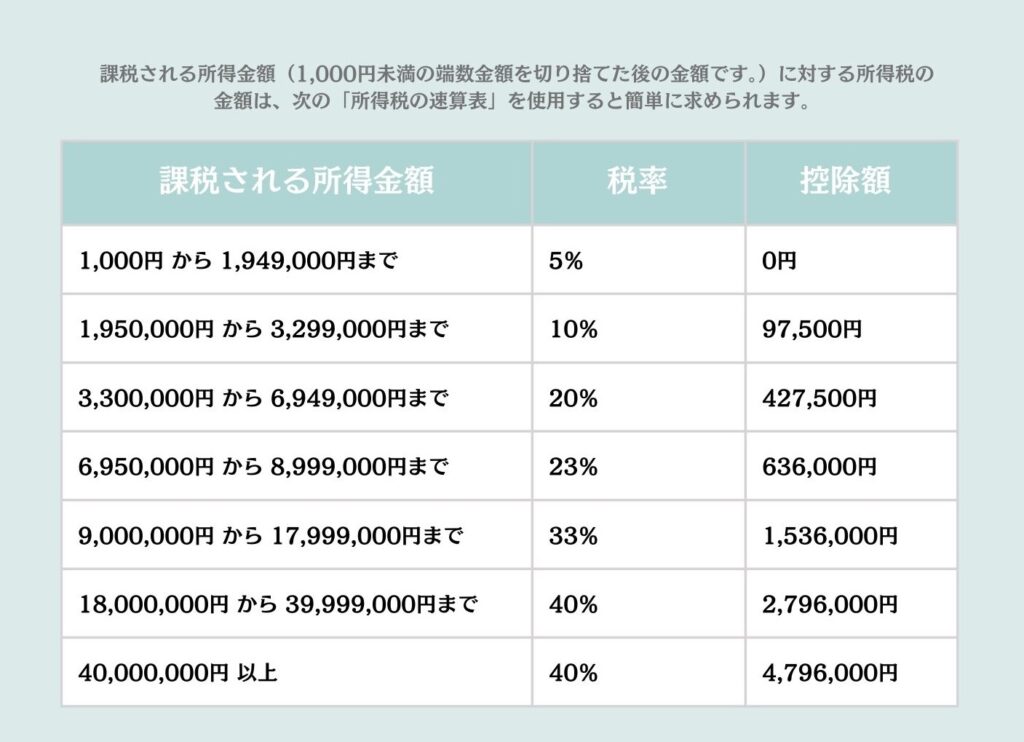 不動産収入、所得税率　計算